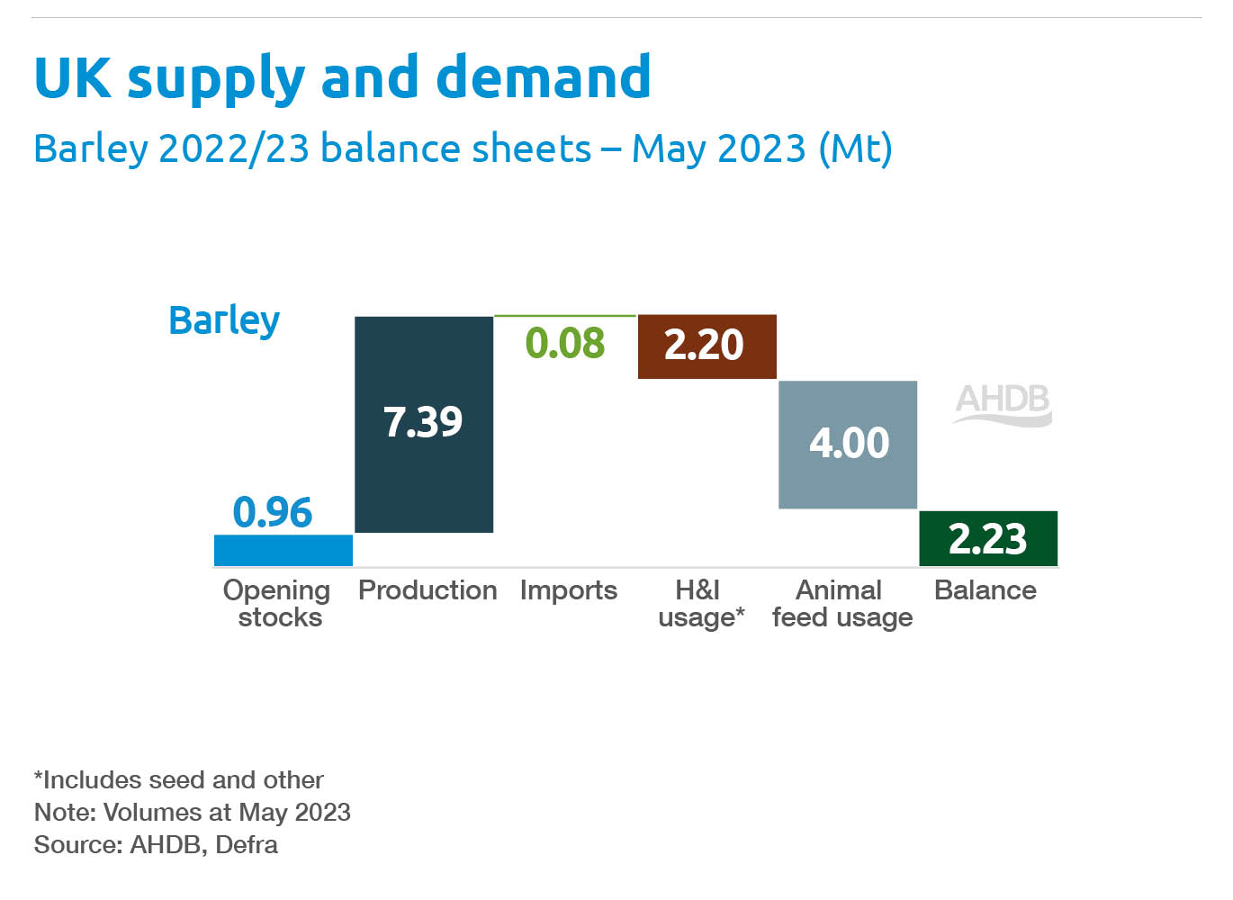 Barley supply and demand